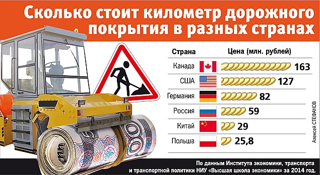 Инфографика Сколько стоит километр дорожного покрытия в разных странах