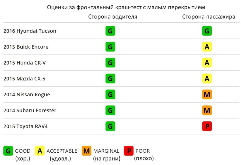 Таблица оценок за фронтальный краш-тест с малым перекрытием