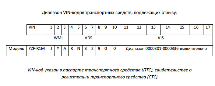 Диапазон VIN-кодов мотоциклов, подлежащих добровольному отзыву