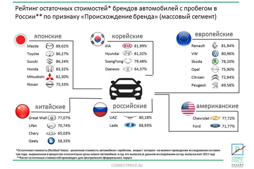Рейтинг остаточных стоимостей брендов автомобилей с пробегом