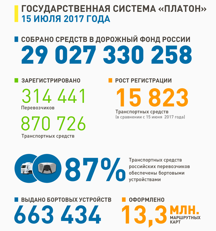 Система «Платон» пополнила дорожный фонд на 29 млрд рублей