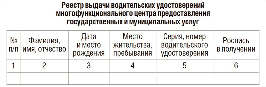 реестр выдачи водительских удостоверений в МФЦ