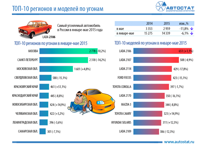 LADA стала самым угоняемым автомобилем в России в 2015 году