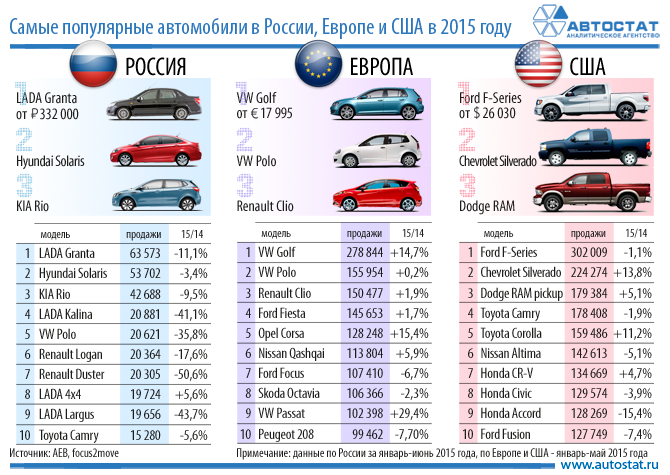 Названы самые популярные автомобили в России, Европе и США в 2015 году