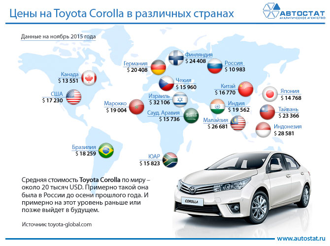 Toyota Corolla в России стоит в два раза дешевле, чем в Германии