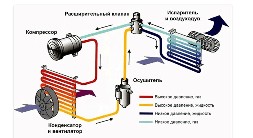 Как произвести диагностику кондиционера авто своими руками?