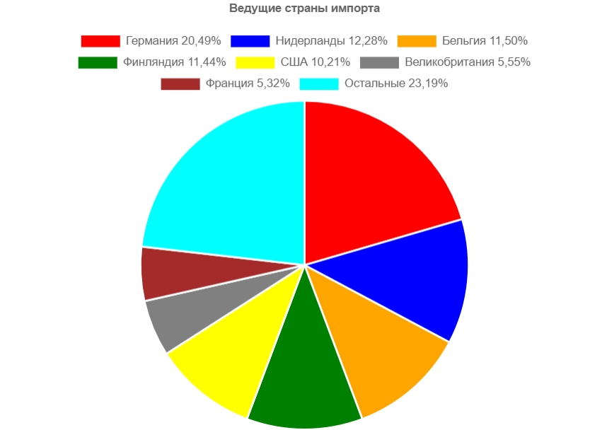 Ввоз смазочных материалов вырос на 26% за первые 5 месяцев 2021 года