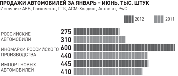 С 1 сентября в России вводится утилизационный сбор на автомобилив